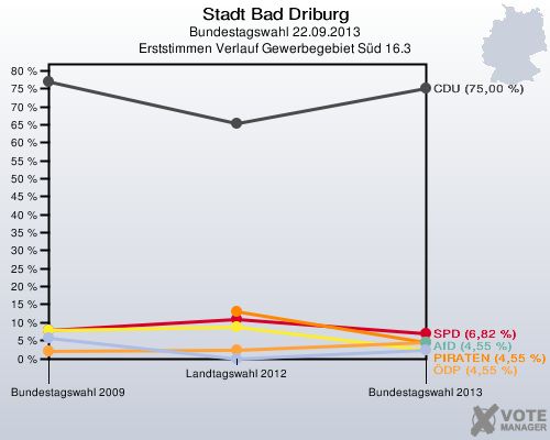 Stadt Bad Driburg, Bundestagswahl 22.09.2013, Erststimmen Verlauf Gewerbegebiet Süd 16.3: 