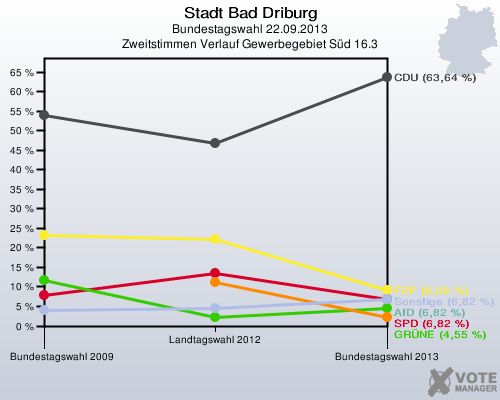 Stadt Bad Driburg, Bundestagswahl 22.09.2013, Zweitstimmen Verlauf Gewerbegebiet Süd 16.3: 