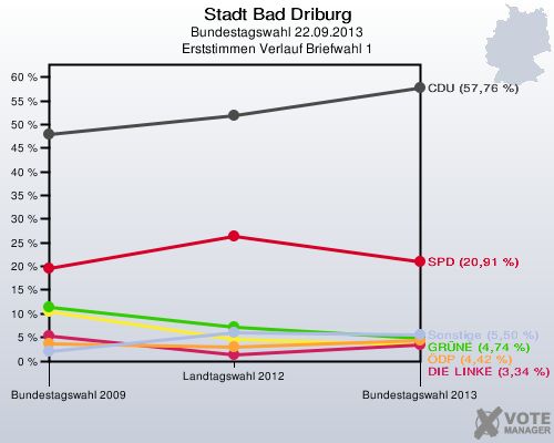 Stadt Bad Driburg, Bundestagswahl 22.09.2013, Erststimmen Verlauf Briefwahl 1: 