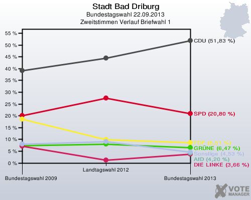Stadt Bad Driburg, Bundestagswahl 22.09.2013, Zweitstimmen Verlauf Briefwahl 1: 