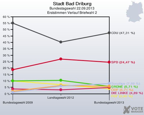 Stadt Bad Driburg, Bundestagswahl 22.09.2013, Erststimmen Verlauf Briefwahl 2: 