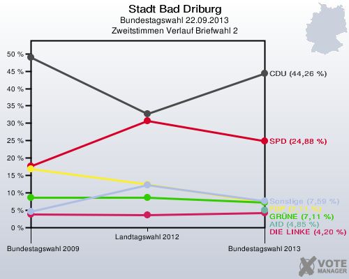 Stadt Bad Driburg, Bundestagswahl 22.09.2013, Zweitstimmen Verlauf Briefwahl 2: 