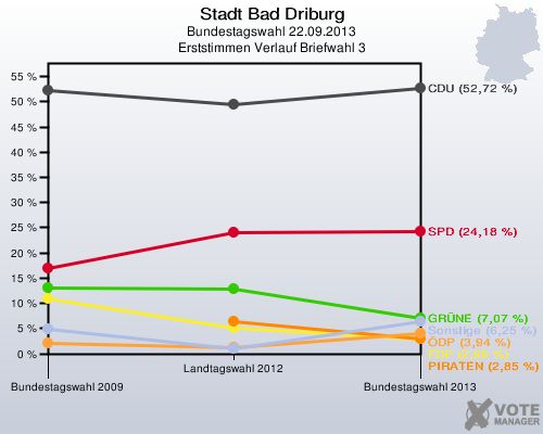 Stadt Bad Driburg, Bundestagswahl 22.09.2013, Erststimmen Verlauf Briefwahl 3: 