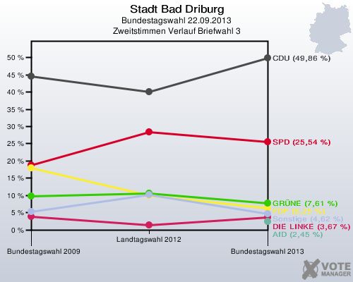Stadt Bad Driburg, Bundestagswahl 22.09.2013, Zweitstimmen Verlauf Briefwahl 3: 
