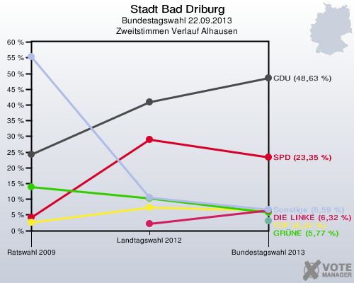 Stadt Bad Driburg, Bundestagswahl 22.09.2013, Zweitstimmen Verlauf Alhausen: 