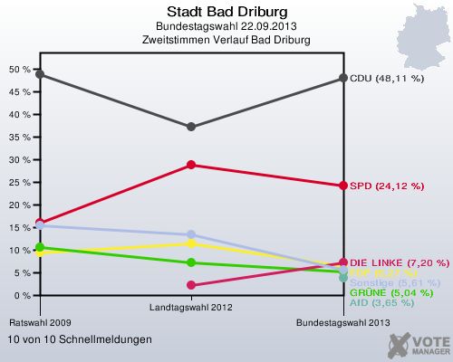 Stadt Bad Driburg, Bundestagswahl 22.09.2013, Zweitstimmen Verlauf Bad Driburg: 10 von 10 Schnellmeldungen
