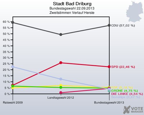 Stadt Bad Driburg, Bundestagswahl 22.09.2013, Zweitstimmen Verlauf Herste: 