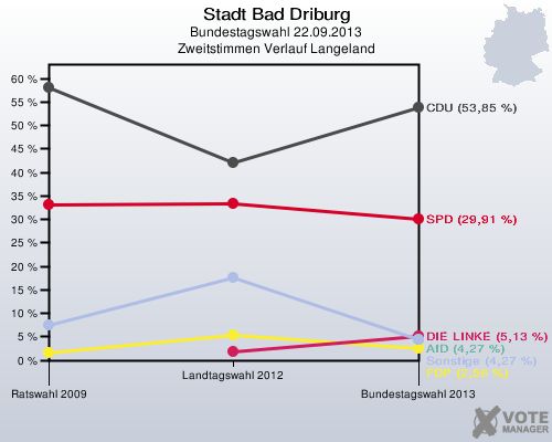 Stadt Bad Driburg, Bundestagswahl 22.09.2013, Zweitstimmen Verlauf Langeland: 