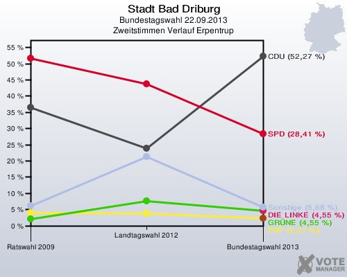 Stadt Bad Driburg, Bundestagswahl 22.09.2013, Zweitstimmen Verlauf Erpentrup: 