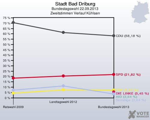 Stadt Bad Driburg, Bundestagswahl 22.09.2013, Zweitstimmen Verlauf Kühlsen: 