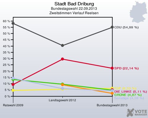 Stadt Bad Driburg, Bundestagswahl 22.09.2013, Zweitstimmen Verlauf Reelsen: 