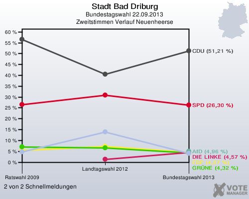 Stadt Bad Driburg, Bundestagswahl 22.09.2013, Zweitstimmen Verlauf Neuenheerse: 2 von 2 Schnellmeldungen
