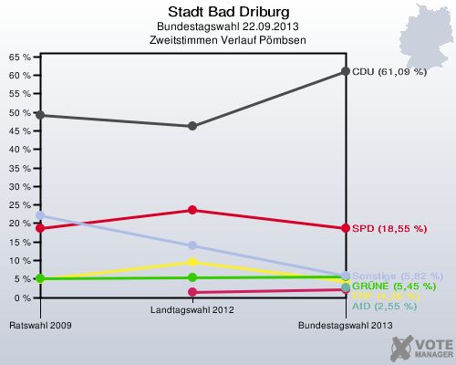 Stadt Bad Driburg, Bundestagswahl 22.09.2013, Zweitstimmen Verlauf Pömbsen: 