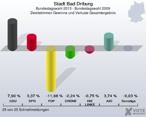 Stadt Bad Driburg, Bundestagswahl 2013 - Bundestagswahl 2009, Zweitstimmen Gewinne und Verluste Gesamtergebnis: CDU: 7,90 %. SPD: 3,37 %. FDP: -11,98 %. GRÜNE: -2,24 %. DIE LINKE: -0,75 %. AfD: 3,74 %. Sonstige: -0,03 %. 25 von 25 Schnellmeldungen