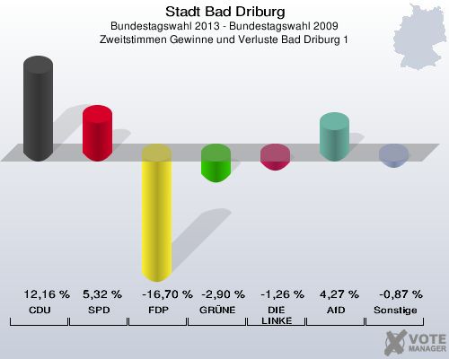 Stadt Bad Driburg, Bundestagswahl 2013 - Bundestagswahl 2009, Zweitstimmen Gewinne und Verluste Bad Driburg 1: CDU: 12,16 %. SPD: 5,32 %. FDP: -16,70 %. GRÜNE: -2,90 %. DIE LINKE: -1,26 %. AfD: 4,27 %. Sonstige: -0,87 %. 