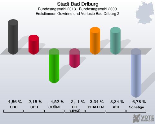 Stadt Bad Driburg, Bundestagswahl 2013 - Bundestagswahl 2009, Erststimmen Gewinne und Verluste Bad Driburg 2: CDU: 4,56 %. SPD: 2,15 %. GRÜNE: -4,52 %. DIE LINKE: -2,11 %. PIRATEN: 3,34 %. AfD: 3,34 %. Sonstige: -6,78 %. 