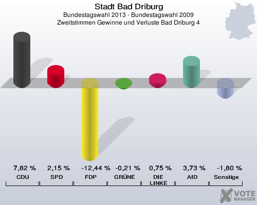 Stadt Bad Driburg, Bundestagswahl 2013 - Bundestagswahl 2009, Zweitstimmen Gewinne und Verluste Bad Driburg 4: CDU: 7,82 %. SPD: 2,15 %. FDP: -12,44 %. GRÜNE: -0,21 %. DIE LINKE: 0,75 %. AfD: 3,73 %. Sonstige: -1,80 %. 