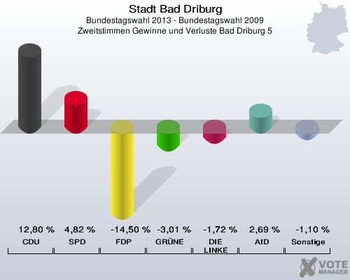 Stadt Bad Driburg, Bundestagswahl 2013 - Bundestagswahl 2009, Zweitstimmen Gewinne und Verluste Bad Driburg 5: CDU: 12,80 %. SPD: 4,82 %. FDP: -14,50 %. GRÜNE: -3,01 %. DIE LINKE: -1,72 %. AfD: 2,69 %. Sonstige: -1,10 %. 