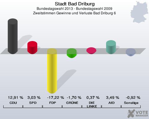 Stadt Bad Driburg, Bundestagswahl 2013 - Bundestagswahl 2009, Zweitstimmen Gewinne und Verluste Bad Driburg 6: CDU: 12,91 %. SPD: 3,03 %. FDP: -17,22 %. GRÜNE: -1,70 %. DIE LINKE: 0,37 %. AfD: 3,49 %. Sonstige: -0,92 %. 