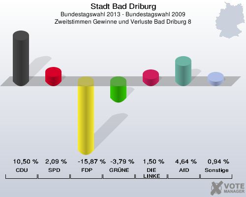 Stadt Bad Driburg, Bundestagswahl 2013 - Bundestagswahl 2009, Zweitstimmen Gewinne und Verluste Bad Driburg 8: CDU: 10,50 %. SPD: 2,09 %. FDP: -15,87 %. GRÜNE: -3,79 %. DIE LINKE: 1,50 %. AfD: 4,64 %. Sonstige: 0,94 %. 
