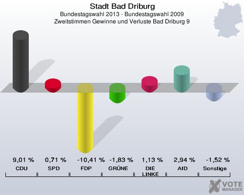 Stadt Bad Driburg, Bundestagswahl 2013 - Bundestagswahl 2009, Zweitstimmen Gewinne und Verluste Bad Driburg 9: CDU: 9,01 %. SPD: 0,71 %. FDP: -10,41 %. GRÜNE: -1,83 %. DIE LINKE: 1,13 %. AfD: 2,94 %. Sonstige: -1,52 %. 