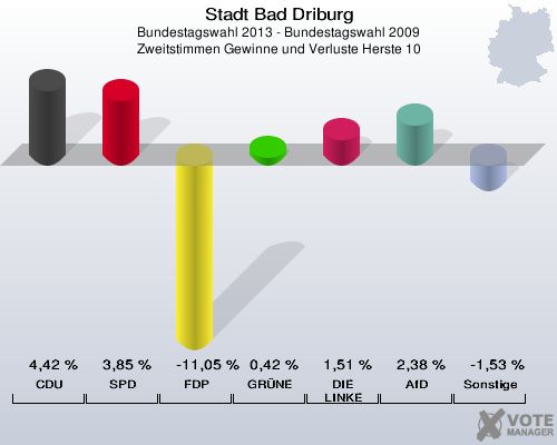 Stadt Bad Driburg, Bundestagswahl 2013 - Bundestagswahl 2009, Zweitstimmen Gewinne und Verluste Herste 10: CDU: 4,42 %. SPD: 3,85 %. FDP: -11,05 %. GRÜNE: 0,42 %. DIE LINKE: 1,51 %. AfD: 2,38 %. Sonstige: -1,53 %. 