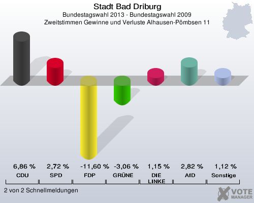 Stadt Bad Driburg, Bundestagswahl 2013 - Bundestagswahl 2009, Zweitstimmen Gewinne und Verluste Alhausen-Pömbsen 11: CDU: 6,86 %. SPD: 2,72 %. FDP: -11,60 %. GRÜNE: -3,06 %. DIE LINKE: 1,15 %. AfD: 2,82 %. Sonstige: 1,12 %. 2 von 2 Schnellmeldungen