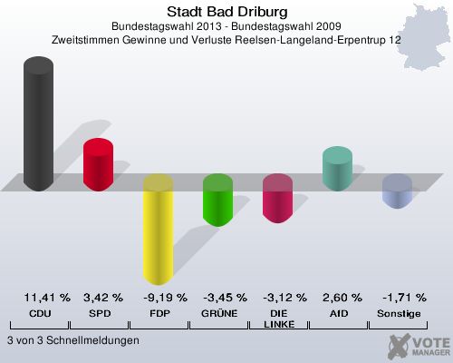 Stadt Bad Driburg, Bundestagswahl 2013 - Bundestagswahl 2009, Zweitstimmen Gewinne und Verluste Reelsen-Langeland-Erpentrup 12: CDU: 11,41 %. SPD: 3,42 %. FDP: -9,19 %. GRÜNE: -3,45 %. DIE LINKE: -3,12 %. AfD: 2,60 %. Sonstige: -1,71 %. 3 von 3 Schnellmeldungen