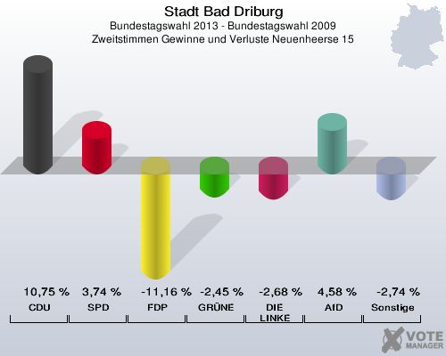 Stadt Bad Driburg, Bundestagswahl 2013 - Bundestagswahl 2009, Zweitstimmen Gewinne und Verluste Neuenheerse 15: CDU: 10,75 %. SPD: 3,74 %. FDP: -11,16 %. GRÜNE: -2,45 %. DIE LINKE: -2,68 %. AfD: 4,58 %. Sonstige: -2,74 %. 