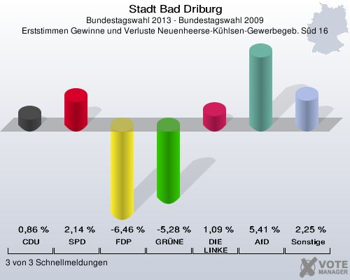 Stadt Bad Driburg, Bundestagswahl 2013 - Bundestagswahl 2009, Erststimmen Gewinne und Verluste Neuenheerse-Kühlsen-Gewerbegeb. Süd 16: CDU: 0,86 %. SPD: 2,14 %. FDP: -6,46 %. GRÜNE: -5,28 %. DIE LINKE: 1,09 %. AfD: 5,41 %. Sonstige: 2,25 %. 3 von 3 Schnellmeldungen