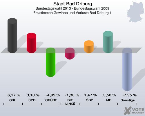Stadt Bad Driburg, Bundestagswahl 2013 - Bundestagswahl 2009, Erststimmen Gewinne und Verluste Bad Driburg 1: CDU: 6,17 %. SPD: 3,10 %. GRÜNE: -4,99 %. DIE LINKE: -1,30 %. ÖDP: 1,47 %. AfD: 3,50 %. Sonstige: -7,95 %. 
