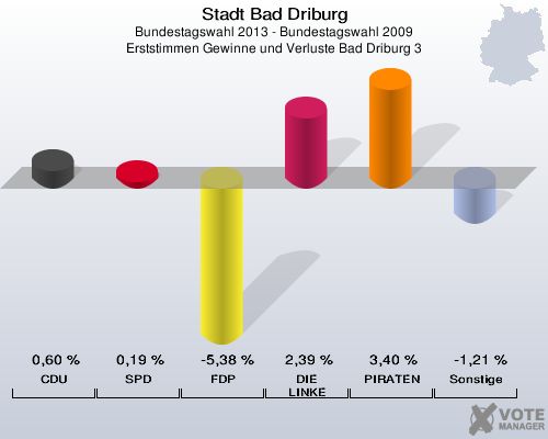 Stadt Bad Driburg, Bundestagswahl 2013 - Bundestagswahl 2009, Erststimmen Gewinne und Verluste Bad Driburg 3: CDU: 0,60 %. SPD: 0,19 %. FDP: -5,38 %. DIE LINKE: 2,39 %. PIRATEN: 3,40 %. Sonstige: -1,21 %. 