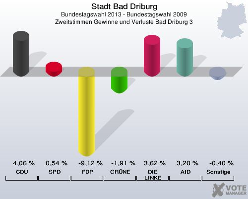 Stadt Bad Driburg, Bundestagswahl 2013 - Bundestagswahl 2009, Zweitstimmen Gewinne und Verluste Bad Driburg 3: CDU: 4,06 %. SPD: 0,54 %. FDP: -9,12 %. GRÜNE: -1,91 %. DIE LINKE: 3,62 %. AfD: 3,20 %. Sonstige: -0,40 %. 