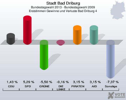 Stadt Bad Driburg, Bundestagswahl 2013 - Bundestagswahl 2009, Erststimmen Gewinne und Verluste Bad Driburg 4: CDU: 1,43 %. SPD: 5,29 %. GRÜNE: -5,50 %. DIE LINKE: -0,16 %. PIRATEN: 3,15 %. AfD: 3,15 %. Sonstige: -7,37 %. 