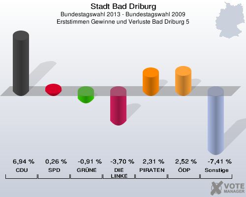 Stadt Bad Driburg, Bundestagswahl 2013 - Bundestagswahl 2009, Erststimmen Gewinne und Verluste Bad Driburg 5: CDU: 6,94 %. SPD: 0,26 %. GRÜNE: -0,91 %. DIE LINKE: -3,70 %. PIRATEN: 2,31 %. ÖDP: 2,52 %. Sonstige: -7,41 %. 