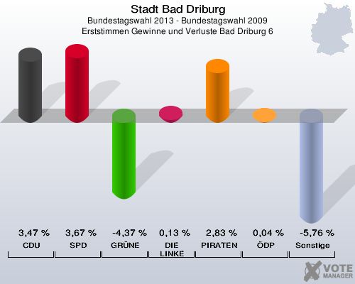 Stadt Bad Driburg, Bundestagswahl 2013 - Bundestagswahl 2009, Erststimmen Gewinne und Verluste Bad Driburg 6: CDU: 3,47 %. SPD: 3,67 %. GRÜNE: -4,37 %. DIE LINKE: 0,13 %. PIRATEN: 2,83 %. ÖDP: 0,04 %. Sonstige: -5,76 %. 