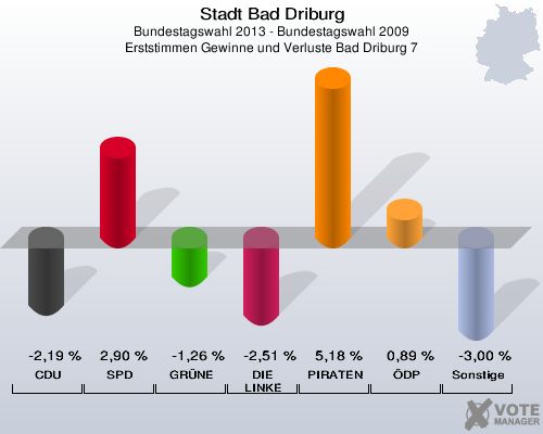 Stadt Bad Driburg, Bundestagswahl 2013 - Bundestagswahl 2009, Erststimmen Gewinne und Verluste Bad Driburg 7: CDU: -2,19 %. SPD: 2,90 %. GRÜNE: -1,26 %. DIE LINKE: -2,51 %. PIRATEN: 5,18 %. ÖDP: 0,89 %. Sonstige: -3,00 %. 