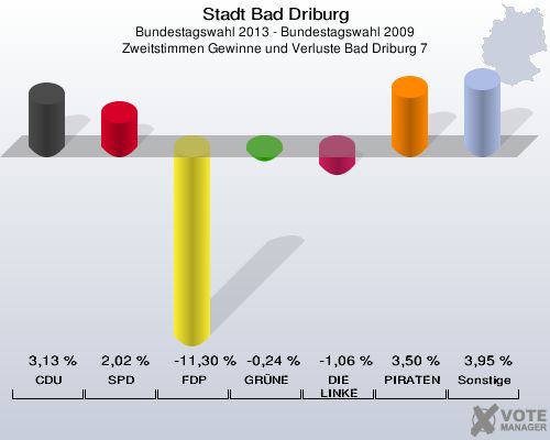 Stadt Bad Driburg, Bundestagswahl 2013 - Bundestagswahl 2009, Zweitstimmen Gewinne und Verluste Bad Driburg 7: CDU: 3,13 %. SPD: 2,02 %. FDP: -11,30 %. GRÜNE: -0,24 %. DIE LINKE: -1,06 %. PIRATEN: 3,50 %. Sonstige: 3,95 %. 