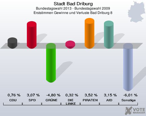 Stadt Bad Driburg, Bundestagswahl 2013 - Bundestagswahl 2009, Erststimmen Gewinne und Verluste Bad Driburg 8: CDU: 0,76 %. SPD: 3,07 %. GRÜNE: -4,80 %. DIE LINKE: 0,32 %. PIRATEN: 3,52 %. AfD: 3,15 %. Sonstige: -6,01 %. 