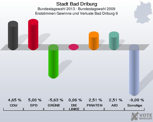 Stadt Bad Driburg, Bundestagswahl 2013 - Bundestagswahl 2009, Erststimmen Gewinne und Verluste Bad Driburg 9: CDU: 4,65 %. SPD: 5,00 %. GRÜNE: -5,63 %. DIE LINKE: 0,06 %. PIRATEN: 2,51 %. AfD: 2,51 %. Sonstige: -9,09 %. 