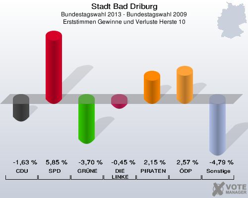 Stadt Bad Driburg, Bundestagswahl 2013 - Bundestagswahl 2009, Erststimmen Gewinne und Verluste Herste 10: CDU: -1,63 %. SPD: 5,85 %. GRÜNE: -3,70 %. DIE LINKE: -0,45 %. PIRATEN: 2,15 %. ÖDP: 2,57 %. Sonstige: -4,79 %. 