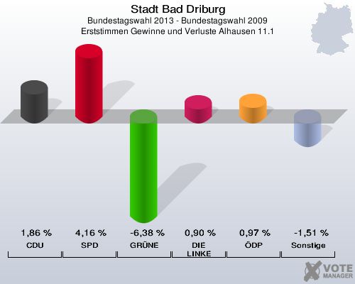 Stadt Bad Driburg, Bundestagswahl 2013 - Bundestagswahl 2009, Erststimmen Gewinne und Verluste Alhausen 11.1: CDU: 1,86 %. SPD: 4,16 %. GRÜNE: -6,38 %. DIE LINKE: 0,90 %. ÖDP: 0,97 %. Sonstige: -1,51 %. 