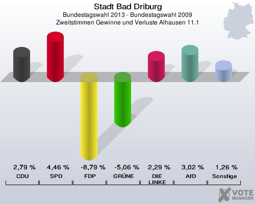 Stadt Bad Driburg, Bundestagswahl 2013 - Bundestagswahl 2009, Zweitstimmen Gewinne und Verluste Alhausen 11.1: CDU: 2,79 %. SPD: 4,46 %. FDP: -8,79 %. GRÜNE: -5,06 %. DIE LINKE: 2,29 %. AfD: 3,02 %. Sonstige: 1,26 %. 