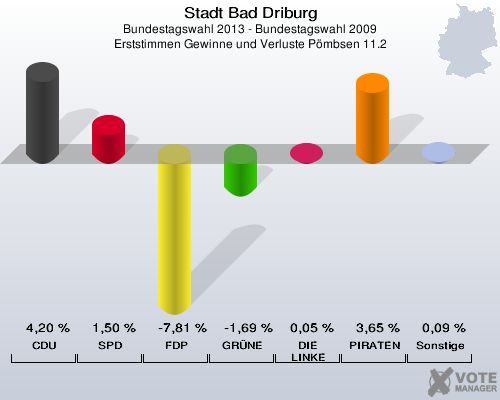 Stadt Bad Driburg, Bundestagswahl 2013 - Bundestagswahl 2009, Erststimmen Gewinne und Verluste Pömbsen 11.2: CDU: 4,20 %. SPD: 1,50 %. FDP: -7,81 %. GRÜNE: -1,69 %. DIE LINKE: 0,05 %. PIRATEN: 3,65 %. Sonstige: 0,09 %. 