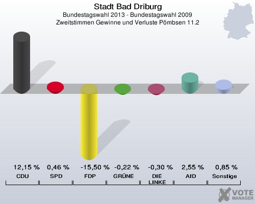 Stadt Bad Driburg, Bundestagswahl 2013 - Bundestagswahl 2009, Zweitstimmen Gewinne und Verluste Pömbsen 11.2: CDU: 12,15 %. SPD: 0,46 %. FDP: -15,50 %. GRÜNE: -0,22 %. DIE LINKE: -0,30 %. AfD: 2,55 %. Sonstige: 0,85 %. 