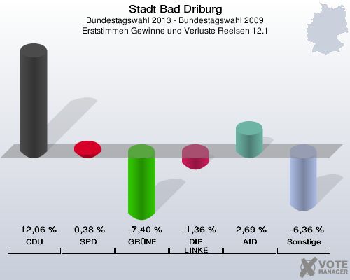 Stadt Bad Driburg, Bundestagswahl 2013 - Bundestagswahl 2009, Erststimmen Gewinne und Verluste Reelsen 12.1: CDU: 12,06 %. SPD: 0,38 %. GRÜNE: -7,40 %. DIE LINKE: -1,36 %. AfD: 2,69 %. Sonstige: -6,36 %. 