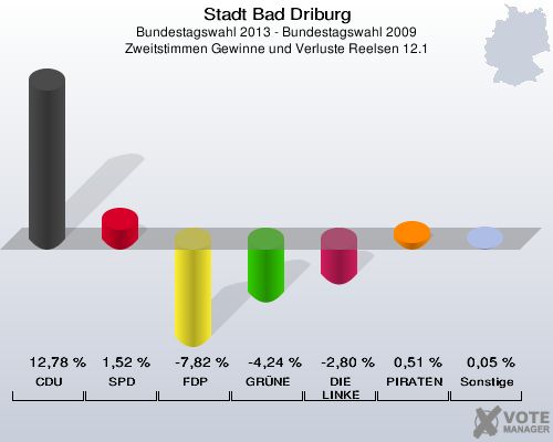 Stadt Bad Driburg, Bundestagswahl 2013 - Bundestagswahl 2009, Zweitstimmen Gewinne und Verluste Reelsen 12.1: CDU: 12,78 %. SPD: 1,52 %. FDP: -7,82 %. GRÜNE: -4,24 %. DIE LINKE: -2,80 %. PIRATEN: 0,51 %. Sonstige: 0,05 %. 