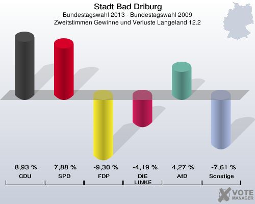 Stadt Bad Driburg, Bundestagswahl 2013 - Bundestagswahl 2009, Zweitstimmen Gewinne und Verluste Langeland 12.2: CDU: 8,93 %. SPD: 7,88 %. FDP: -9,30 %. DIE LINKE: -4,19 %. AfD: 4,27 %. Sonstige: -7,61 %. 