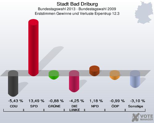 Stadt Bad Driburg, Bundestagswahl 2013 - Bundestagswahl 2009, Erststimmen Gewinne und Verluste Erpentrup 12.3: CDU: -5,43 %. SPD: 13,49 %. GRÜNE: -0,88 %. DIE LINKE: -4,25 %. NPD: 1,18 %. ÖDP: -0,99 %. Sonstige: -3,10 %. 