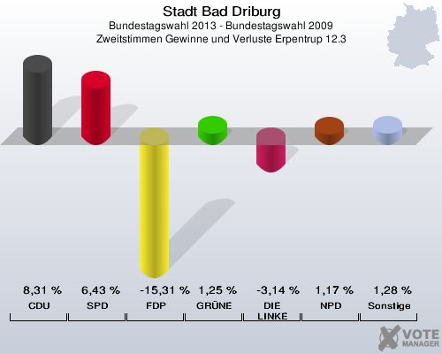 Stadt Bad Driburg, Bundestagswahl 2013 - Bundestagswahl 2009, Zweitstimmen Gewinne und Verluste Erpentrup 12.3: CDU: 8,31 %. SPD: 6,43 %. FDP: -15,31 %. GRÜNE: 1,25 %. DIE LINKE: -3,14 %. NPD: 1,17 %. Sonstige: 1,28 %. 